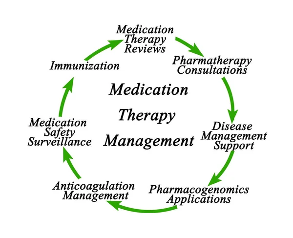 Komponenter för hantering av läkemedelsbehandling — Stockfoto